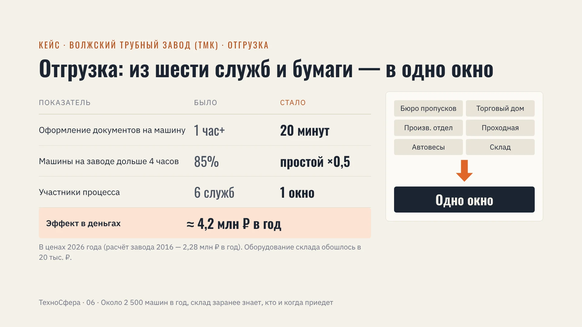 Слайд 6: Отгрузка: из шести служб и бумаги — в одно окно