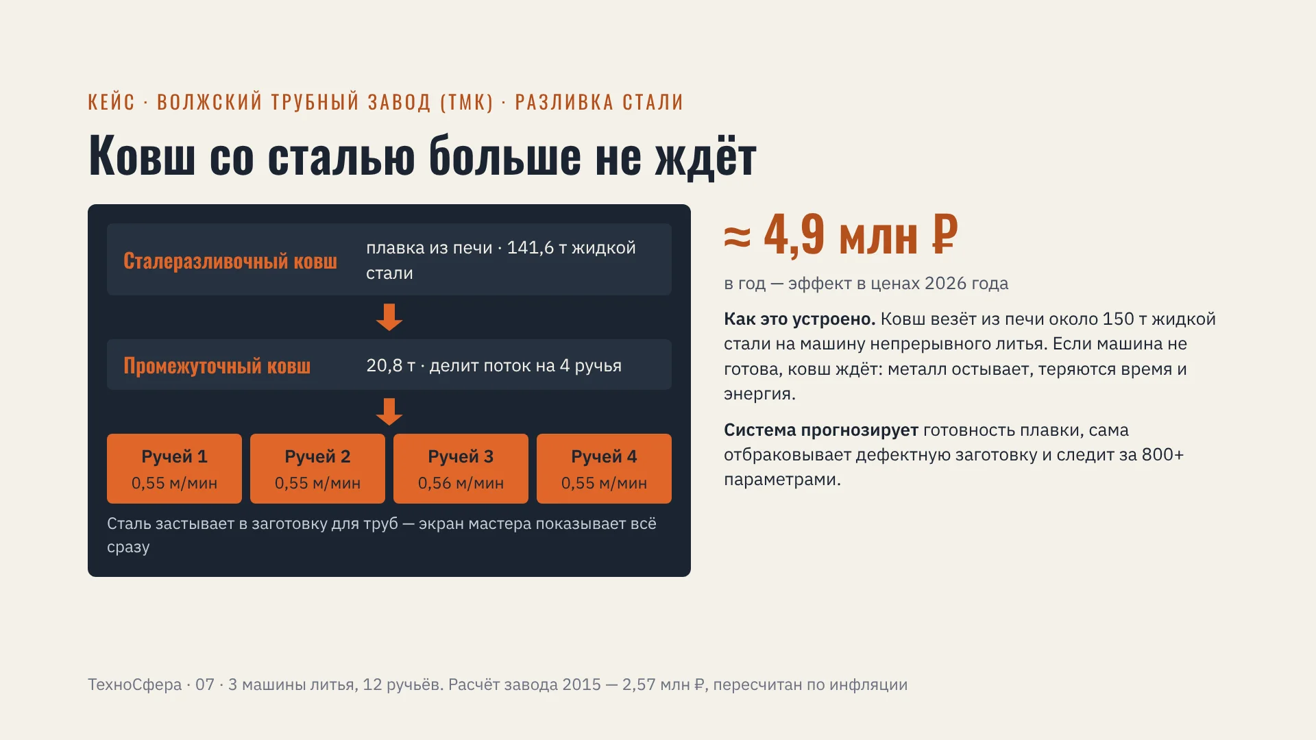 Слайд 7: Ковш со сталью больше не ждёт