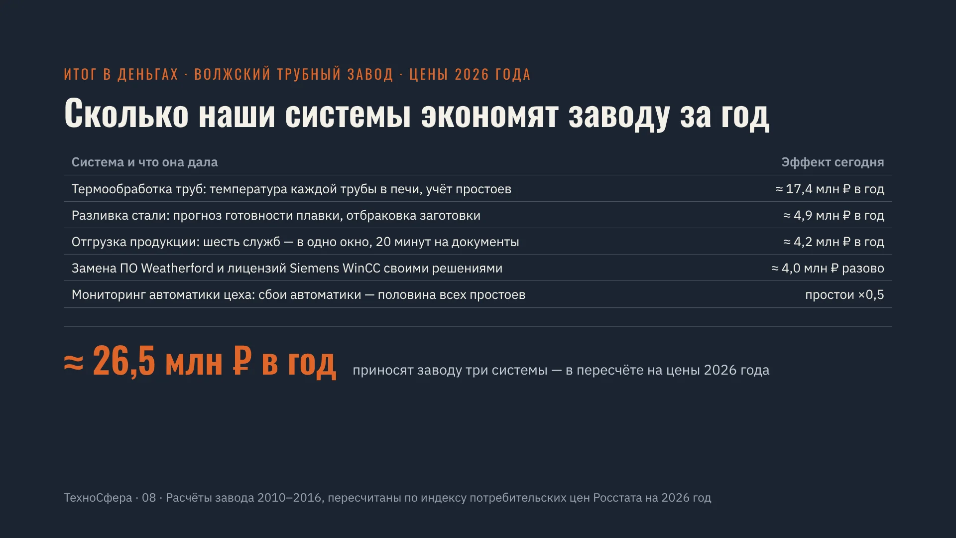 Слайд 8: Сколько наши системы экономят заводу за год