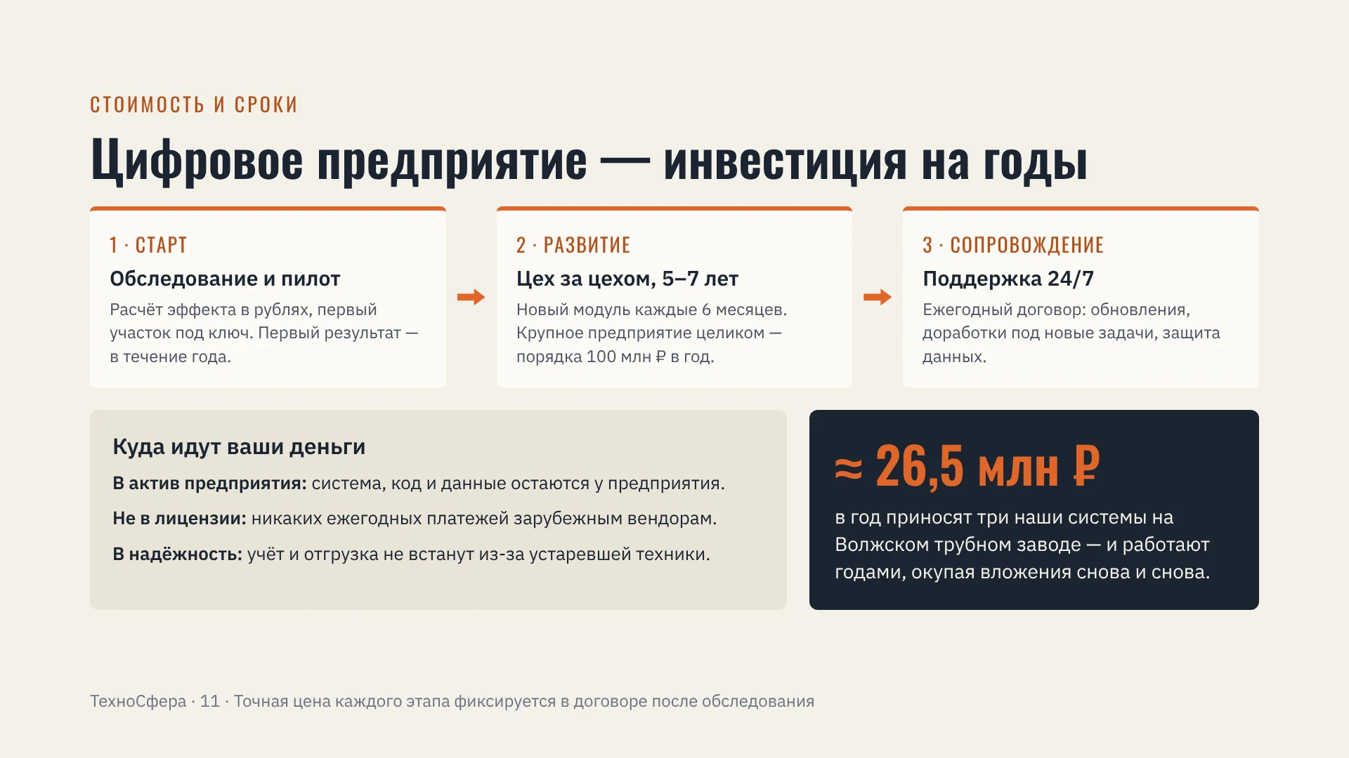 Слайд 11: Цифровое предприятие — инвестиция на годы